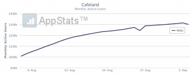 Chart-Gamegos-Cafeland-MAU-increase-August-640x249